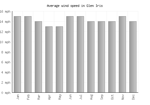 Glen Iris average winspeed by month (mph)