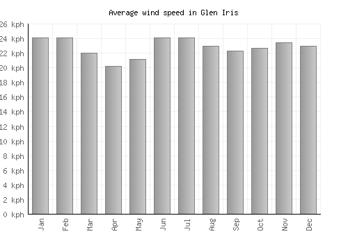 Glen Iris average winspeed by month (km/h)