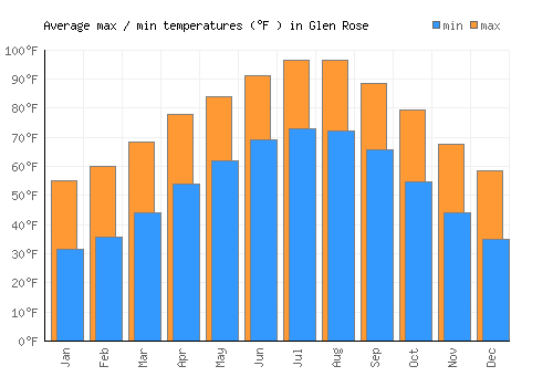Glen Rose average minimum / maximum temperatures (Fahrenheit)
