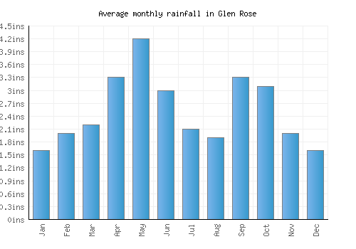 Glen Rose monthly rainfall chart (inches)