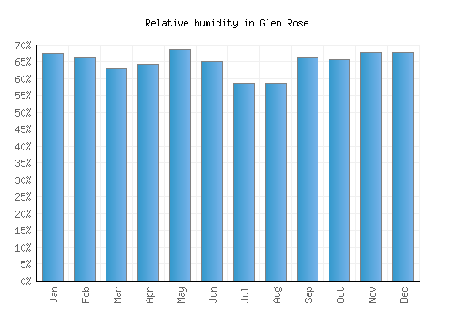 Glen Rose relative humidity averages