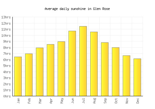 Glen Rose average daily sunshine chart