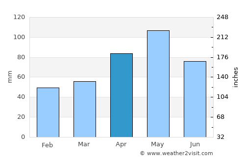 Glen Rose average rain in April