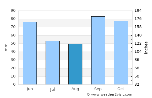 Glen Rose average rain in August