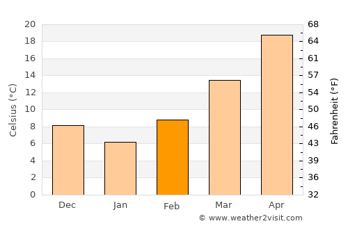 Glen Rose average temperature in February