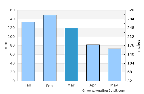 Glenbrook average rain in March