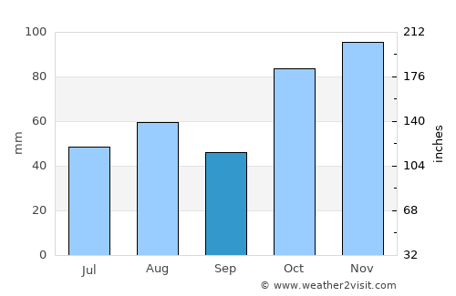 Glenbrook average rain in September