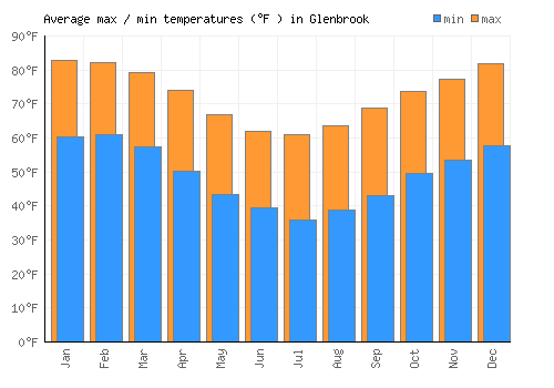 Glenbrook average minimum / maximum temperatures (Fahrenheit)