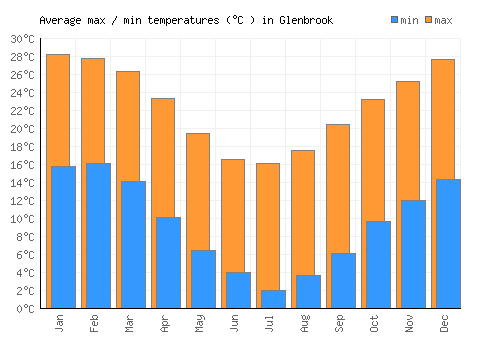 Glenbrook average minimum / maximum temperatures (Celsius)