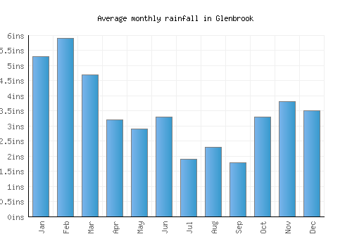 Glenbrook monthly rainfall chart (inches)