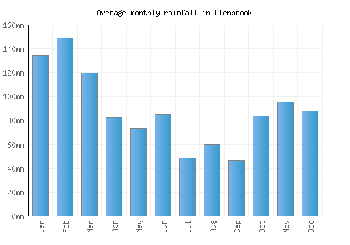Glenbrook monthly rainfall chart (mm)