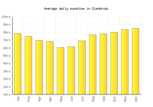 Glenbrook average daily sunshine chart