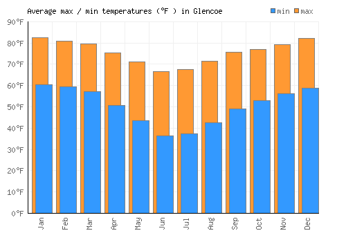 Glencoe average minimum / maximum temperatures (Fahrenheit)