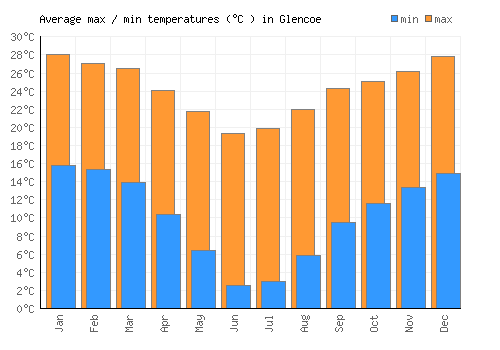 Glencoe average minimum / maximum temperatures (Celsius)
