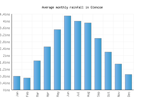 Glencoe monthly rainfall chart (inches)