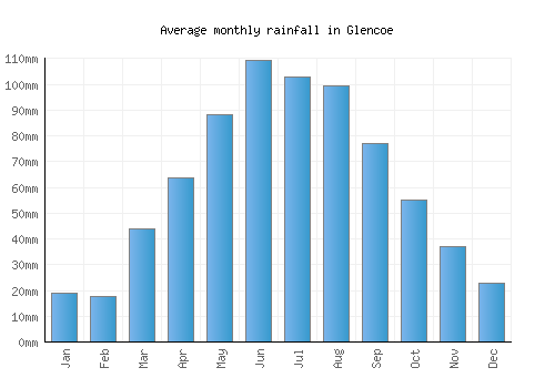 Glencoe monthly rainfall chart (mm)