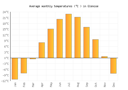 Glencoe average temperature chart (Celsius)