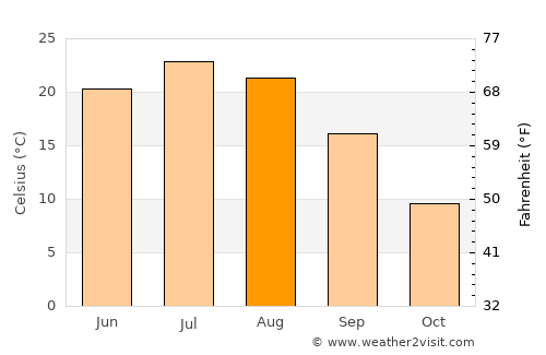 Glencoe average temperature in August