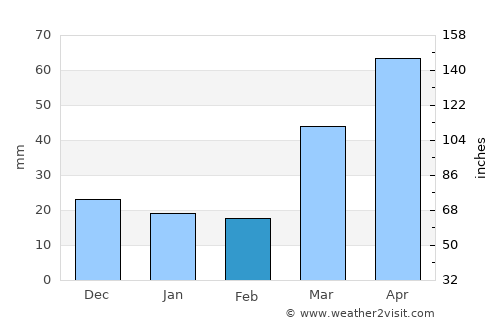 Glencoe average rain in February