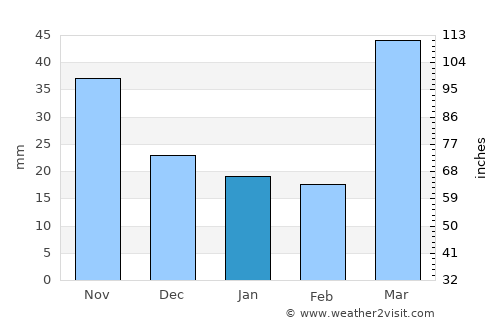 Glencoe average rain in January