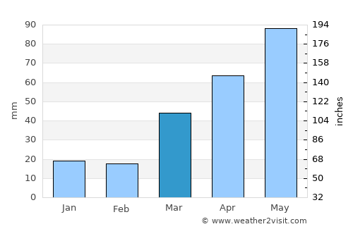 Glencoe average rain in March