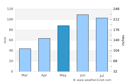 Glencoe average rain in May