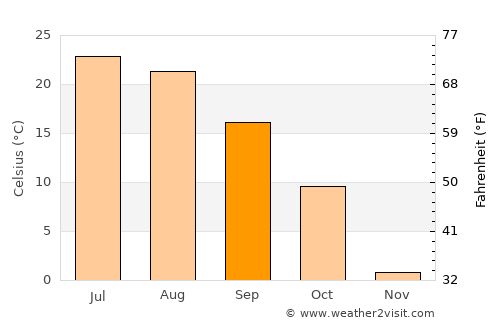 Glencoe average temperature in September