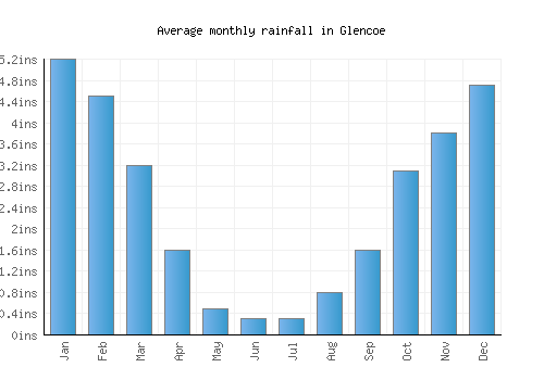 Glencoe monthly rainfall chart (inches)