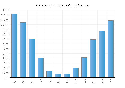 Glencoe monthly rainfall chart (mm)