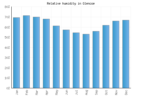 Glencoe relative humidity averages