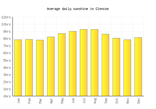 Glencoe average daily sunshine chart