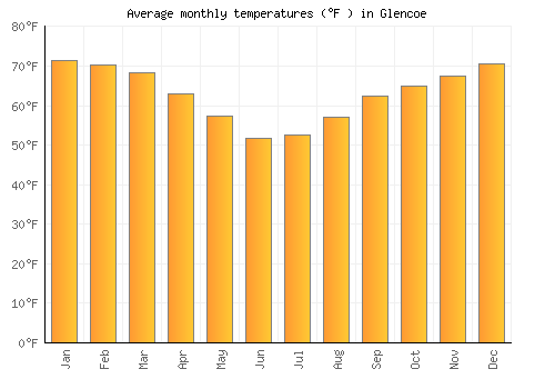 Glencoe average temperature chart (Fahrenheit)