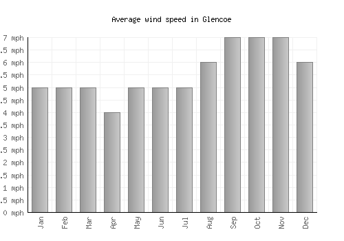 Glencoe average winspeed by month (mph)
