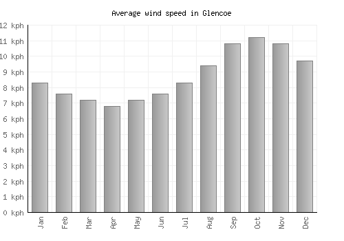 Glencoe average winspeed by month (km/h)