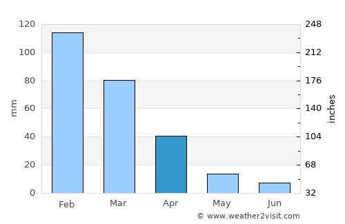 Glencoe average rain in April
