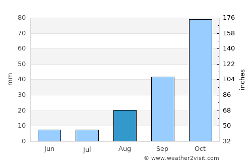 Glencoe average rain in August