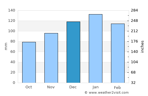 Glencoe average rain in December
