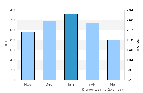 Glencoe average rain in January