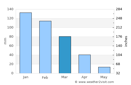 Glencoe average rain in March
