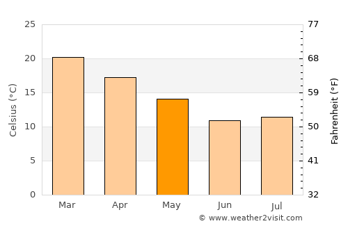 Glencoe average temperature in May