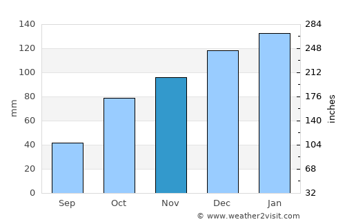 Glencoe average rain in November