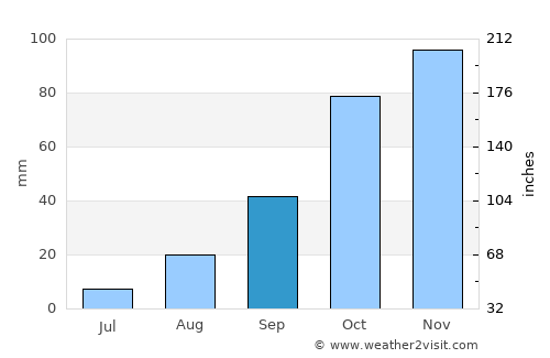 Glencoe average rain in September