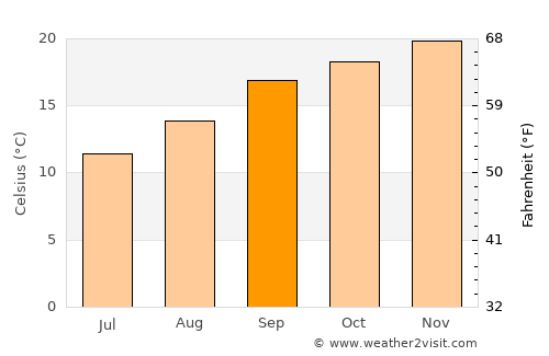 Glencoe average temperature in September