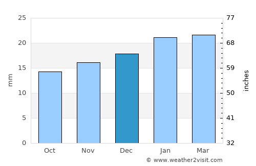 Glendale average rain in December