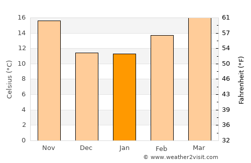 Glendale average temperature in January