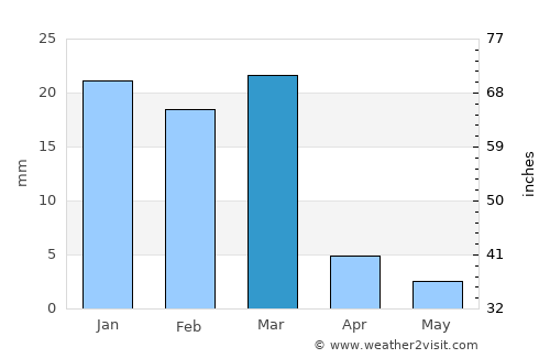 Glendale average rain in March