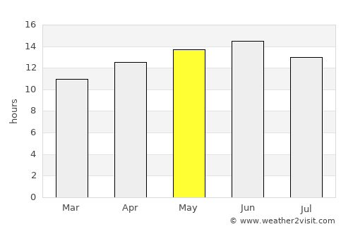 Glendale average rain in May