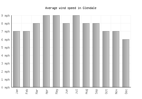 Glendale average winspeed by month (mph)