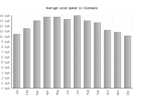 Glendale average winspeed by month (km/h)