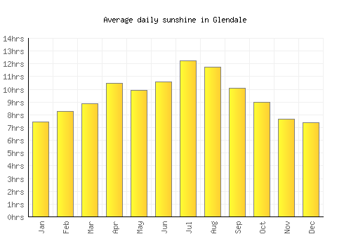 Glendale average daily sunshine chart